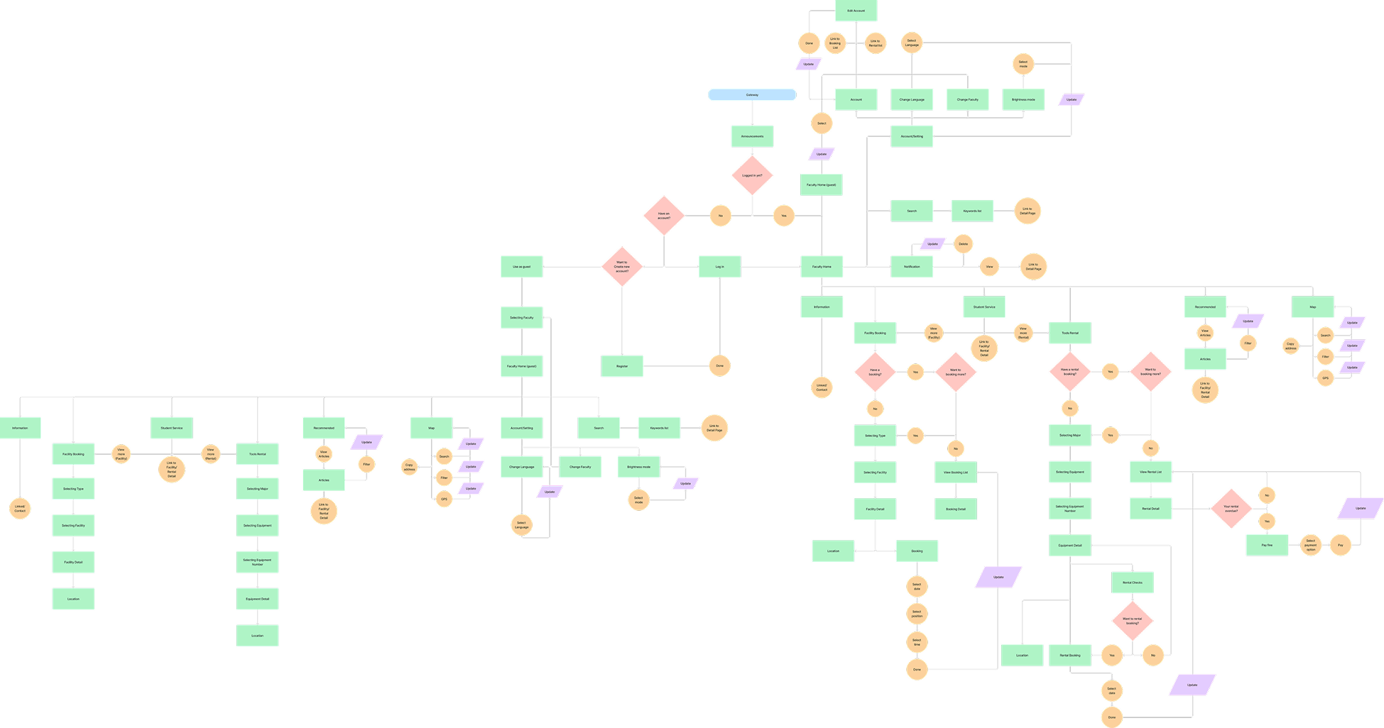 Full Chac Chac user flowchart