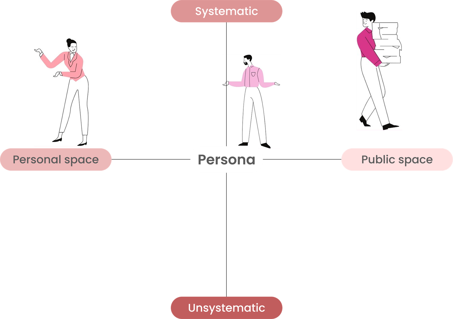 Persona positioning matrix: systematic versus unsystematic, personal versus public space