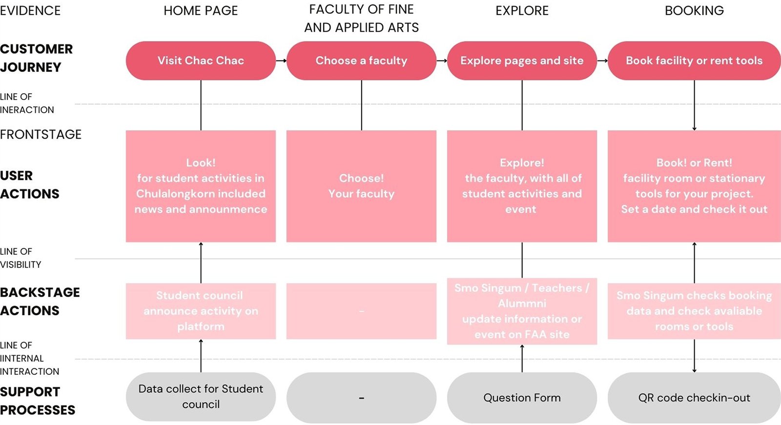 Service blueprint across four stages: home page, faculty of fine and applied arts, explore, booking