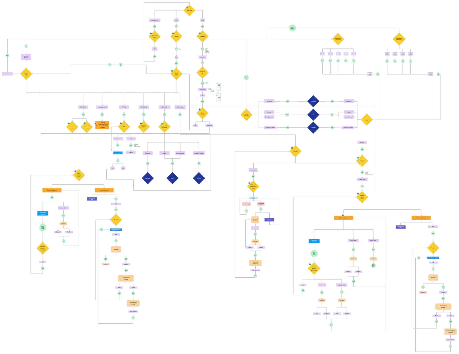 CMCC-Chance UX flowchart covering the full competitor journey