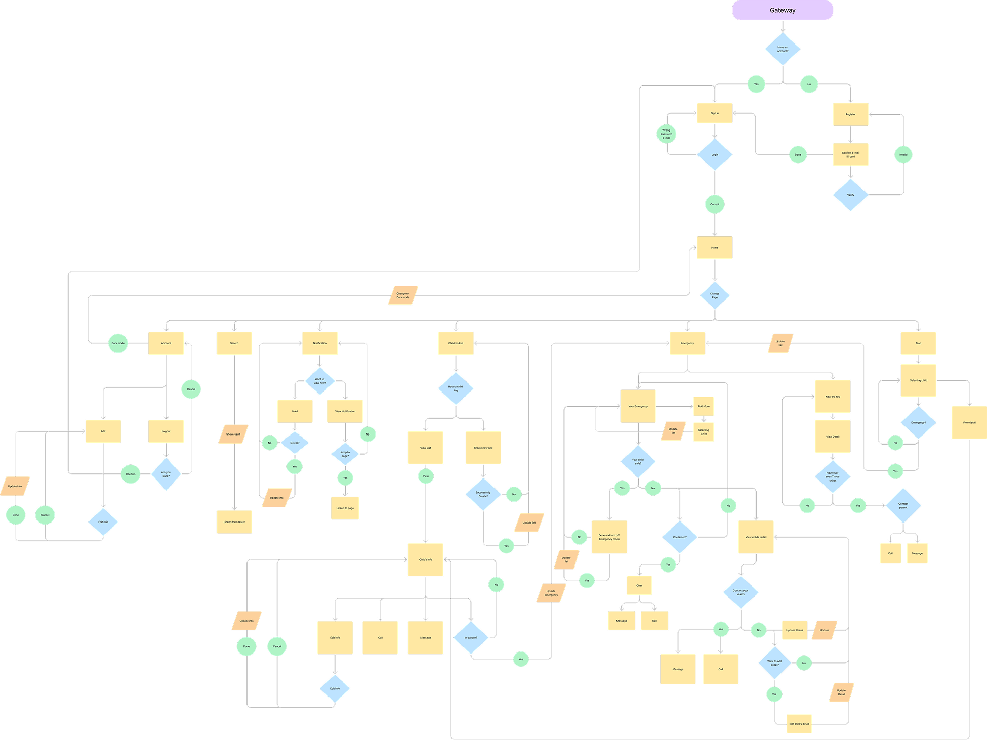 SOS user flow diagram