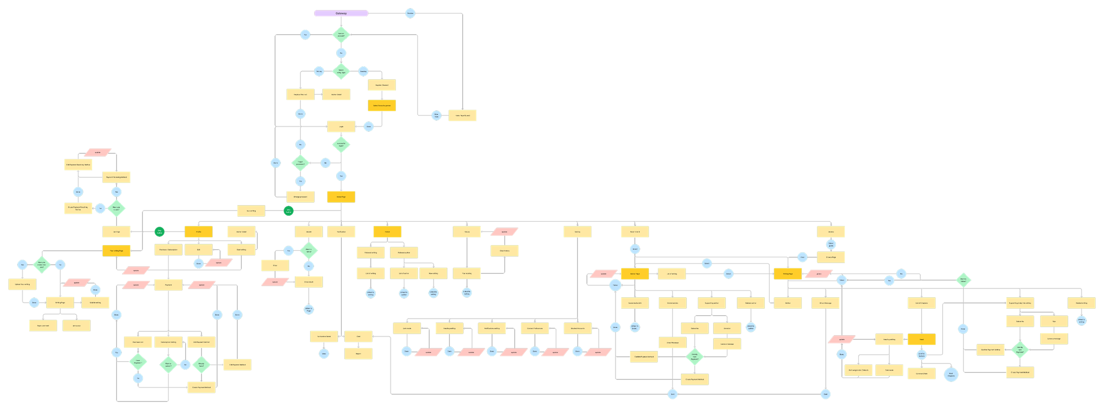 Storade end-to-end user flow